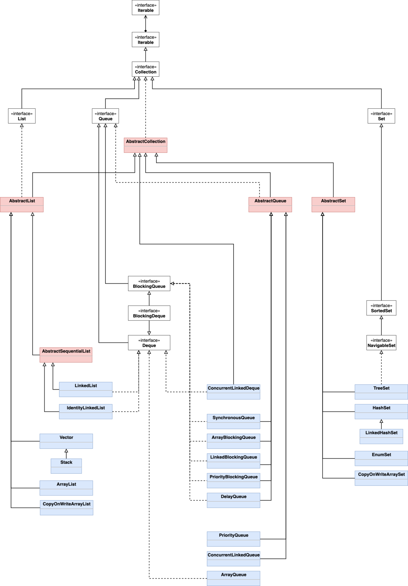 Java Collections || Kenan Hançer Blog