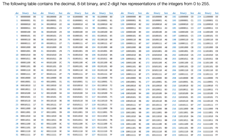 Binary, Hexadecimal and Decimal Number Systems || Kenan Hançer Blog