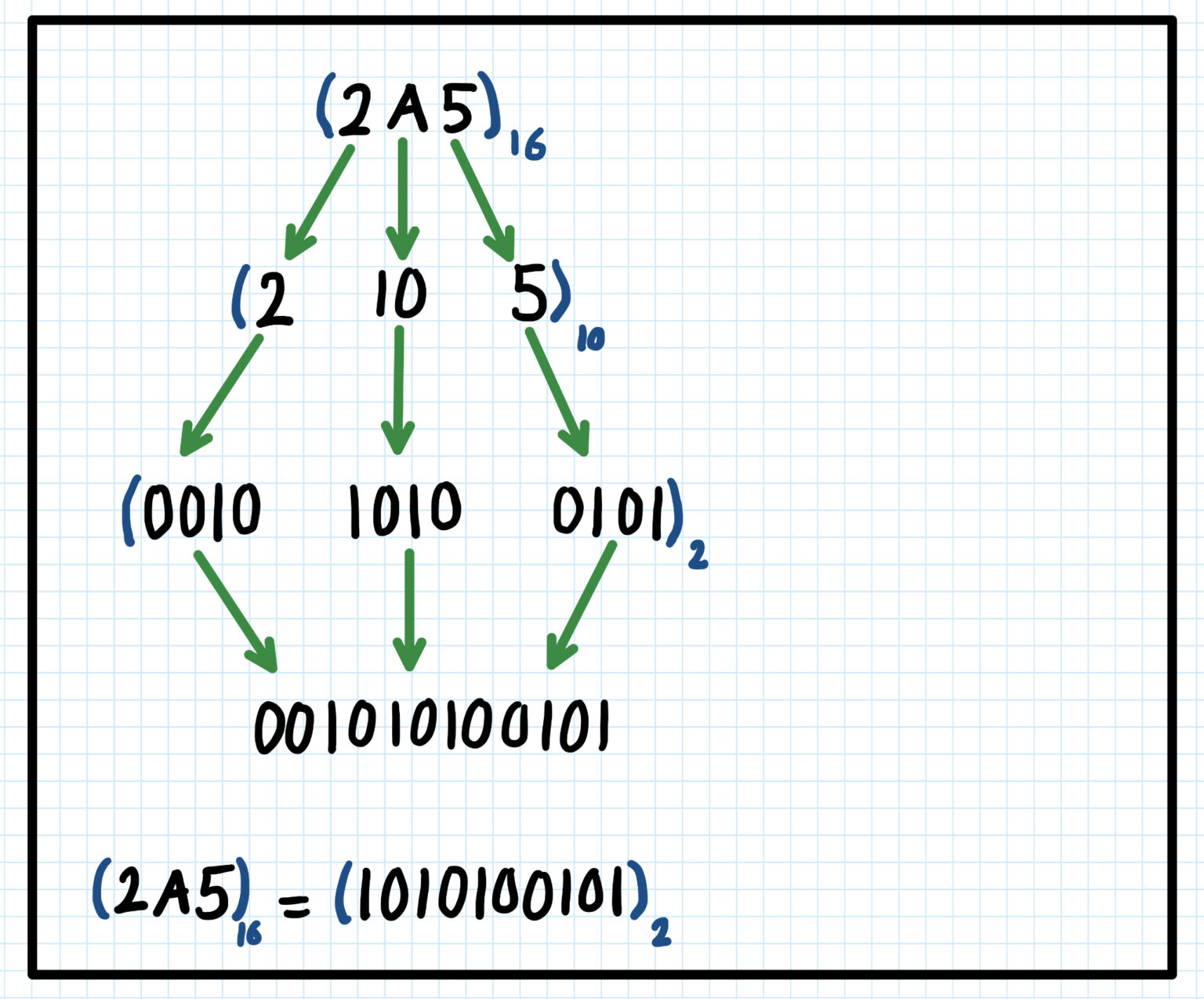 binary to hexadecimal decoder
