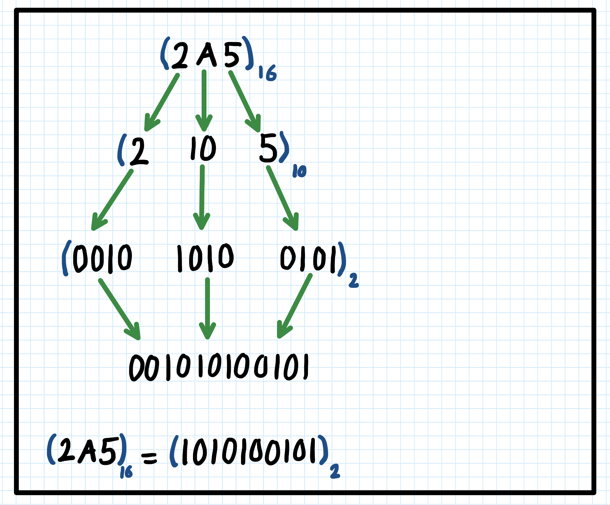 Binary, Hexadecimal and Decimal Number Systems || Kenan Hançer Blog