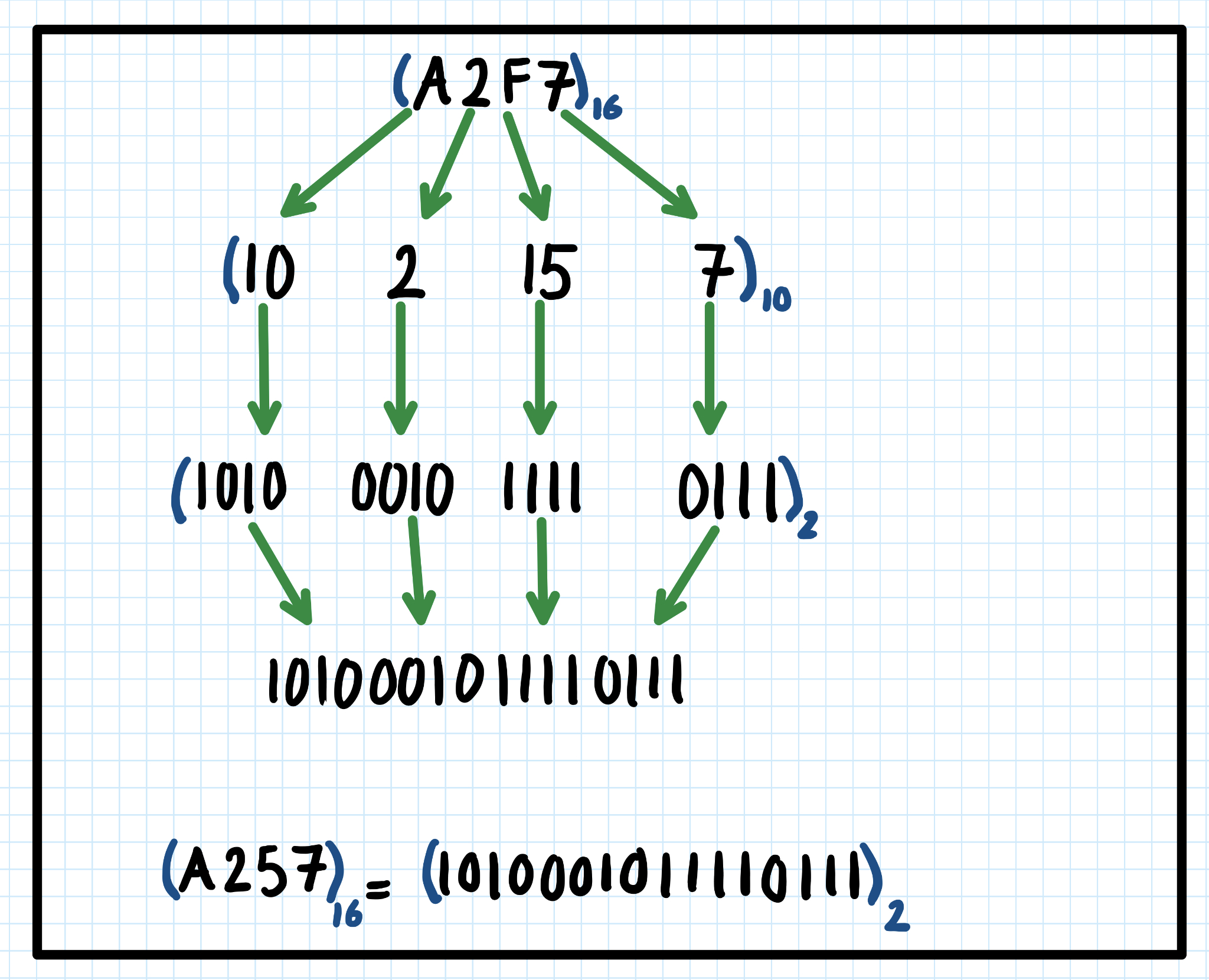 Binary, Hexadecimal and Decimal Number Systems || Kenan Hançer Blog