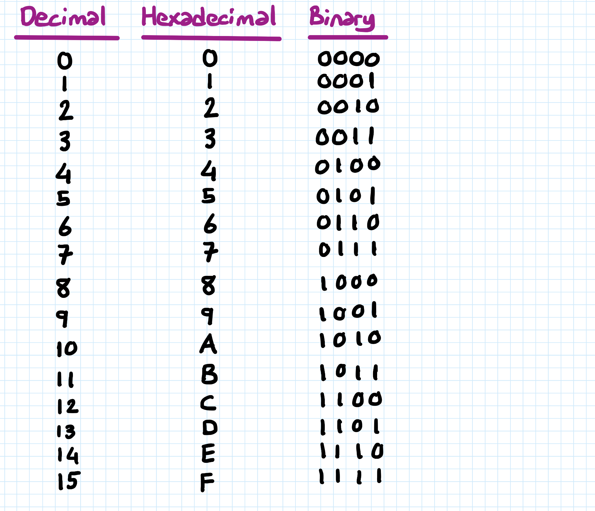 Decimal Hexadecimal Octal Binary Chart
